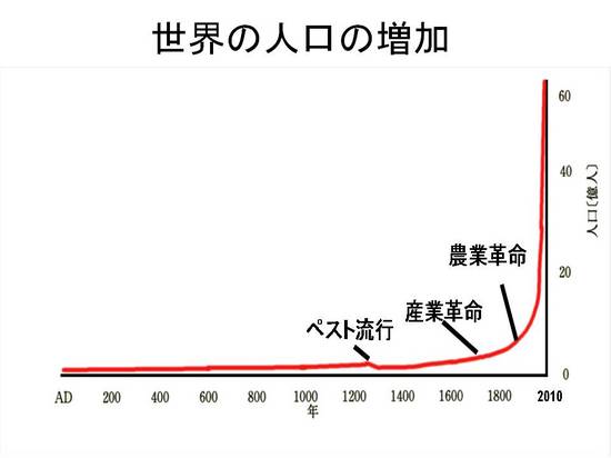 ５分でわかる人口爆発と貧困 | ネットワーク『地球村』